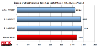 Wydajność gigabitowego LANu jest zbliżona do konkurencyjnych modeli