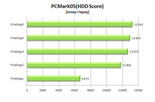 Widać również wyraźny wzrost wydajności w PC Mark05 HDD Score. Już po kilku razach szybciej uruchamiał się będzie system operacyjny i aplikacje, co znacznie poprawi komfort pracy.