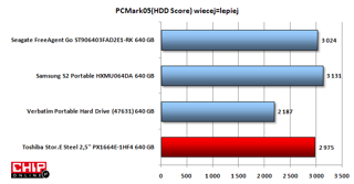 W PC Mark05 (HDD Score (XP) Samsung S2 najwydajniejszy.