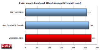 Nowy płyta MSI z chipsetem AMD 890FX wykazuje wysoki apetyt na energię.