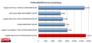 W PC Mark05 HDD Score, który mierzy szybkość uruchamiania systemu operacyjnego i aplikacji, Momentus XT zdeklasował pozostałe dyski magnetyczne. Widać tu najlepiej jak na wydajność wpływa krótki czas dostępu uzyskany dzięki pamięci flash.