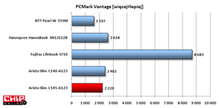 Zastosowanie procesorów CULV sprawia, że wydajność nie jest najwyższa, ...
