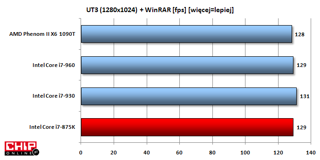 W teście mieszanym kompresja + gra nowy Core i7-875K jest ciut wydajniejszy od konkurenta z AMD.