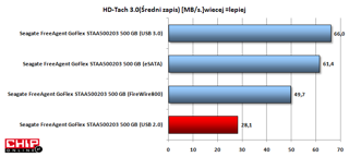 Również szybkość zapisu jest dużo lepsza z adapterem POWER eSATA lub USB 3.0. Starsze interfejsy dziś już mocno ograniczają wydajność dysków.