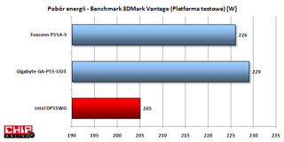 Intel DP55WG wykazuję się niskim zużyciem energii na tle konkurencyjnych modeli.