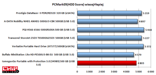 W PC Mark 05 HDD Score najwięcej punktów zdobył PQI H566 z USB 3.0