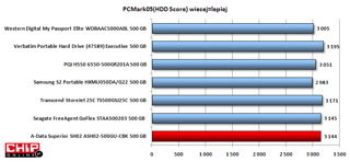 W PC Mark05 HDD Score dysk A-Data SH02 został wysoko oceniony uzyskując dużą ilość punktów.