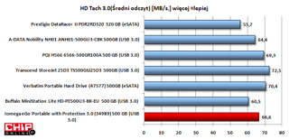 Średni transfer danych podczas odczytu Iomega eGo 34989 jest na dobrym poziomie wśród dysków z interfejsami USB 3.0 lub eSATA 