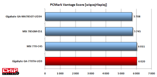 W PCMark Vantage róznica pomiędzy MSI a Gigabyte jest jeszcze mniejsza, natomiast nad oboma 785'tkami dość znaczna...