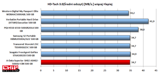 Średni odczyt danych dysku A-Daty jest na standardowym dla dysków z interfejsem USB 2.0 poziomie. Ponad średnią są dyski PQI i Verbatima, przyśpieszone przez aplikację Fnet Turbo USB.