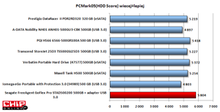 W PC Mark 05 HDD Score Segate Pro z adapterem USB 3.0 zdobył też najwięcej punktów.