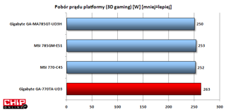 Maksymalny pobór prądu platformy z Gigabyte jest o 11 W większy niż u konkurencyjnego MSI...