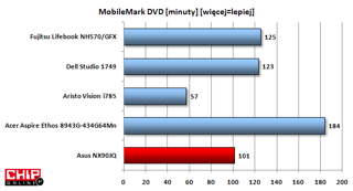Trochę ponad półtorej godziny odtwarzania DVD to nienajlepszy wynik, ale Asus nie z założenia nie jest sprzętem mobilnym.