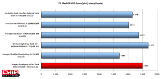 Wydajność aplikacyjna zmierzona w PC Mark05 HDD Score jest duża. Tu jednak najlepszy jest Western Digital My Book 3.0