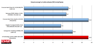 Najmniej energii zużywają FreeAgent GoFlex i Samsung STORY Station 3.0. G-Drive nie jest dyskiem energooszczędnym.