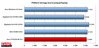 Wydajność platformy wg. PCMarka Vantage została oceniona nieznacznie gorzej od prezentowanego w zestawieniu Gigabyte z H55