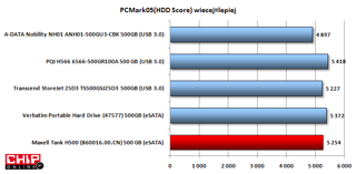 W PC Mark 05 HDD Score najwięcej punktów zdobył PQI H566 z USB 3.0