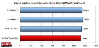Transfer po kablu jest bardzo szybki, choć nieznacznie słabszy od reszty czołówki.