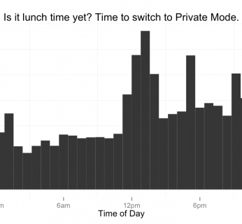 Godziny, podczas których uzytkownicy chcą zachować prywatność