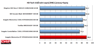 Podczas zapisu Momentus XT jest najszybszy, dorównuje nośnikowi SSD Kingstona 2-ej generacji.