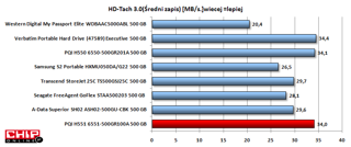 PQI H551 osiąga dużą średnią szybkość zapisu. Jest ona na poziomie innych przyśpieszanych aplikacją FNet Turbo USB modeli dysków: PQI H550 i Verbatim Executive.