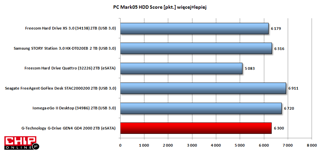 Wydajność aplikacyjna dysku G-Drive zmierzona w PC Mark05 HDD Score jest duża. Najwydajniejszy jest Seagate STAC2000200 2TB z adapterem USB 3.0