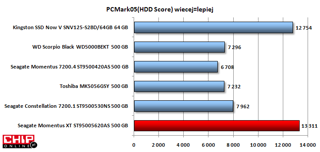 W PC Mark05 HDD Score, który mierzy szybkość uruchamiania systemu operacyjnego i aplikacji, Momentus XT zdeklasował pozostałe dyski magnetyczne. Widać tu najlepiej jak na wydajność wpływa krótki czas dostępu uzyskany dzięki pamięci flash.