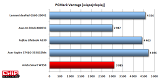 Ogólna wydajność jest na średnim poziomie, co wynika z zastosowania mało wydajnego procesora i tylko 2 GB pamięci RAM.