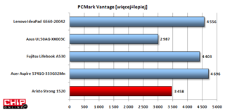 Ogólna wydajność jest na średnim poziomie, co wynika z zastosowania mało wydajnego procesora i tylko 2 GB pamięci RAM.