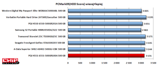 W PC Mark05 HDD Score dysk PQI H551 został wysoko oceniony uzyskując dużą ilość punktów.