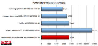 W PC Mark05 HDD Score, który mierzy szybkość uruchamiania systemu operacyjnego i aplikacji, Momentus XT zdeklasował pozostałe dyski magnetyczne. Widać tu najlepiej jak na wydajność wpływa krótki czas dostępu uzyskany dzięki pamięci flash. Drugi wynik wydajności uzyskuje Scorpio Black.