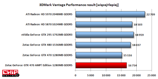 Wydajność w nowym 3DMarku Vantage wzrosła o ponad 1500 punktów względem referencyjnego modelu, natomiast jest to nadal za mało aby konkurować z Radeonami HD 5870...