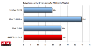 Pod względem zużycia energii QNAP nie wypada najlepiej, choć zdecydowanie lepiej niż wersja poprzednia.