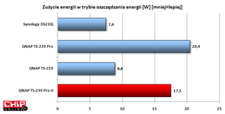 Także w trybie oszczędzania energii pobór prądu jest dość wysoki.