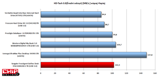 Średnia szybkość odczytu danych FreeAgenta GoFlex jest duża. Najszybszy odczyt umożliwia macierz dwudyskowa Iomega UltraMax Plus Desktop.