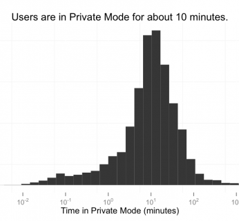 Czas jaki użytkownicy poświęcają na prywatne surfowanie