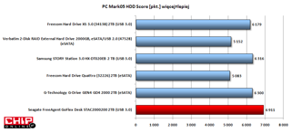 Wydajność aplikacyjna dysku Seagate'a zmierzona w PC Mark05 HDD Score jest również najwyższa.