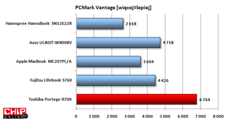 Mała Toshiba jest nie tylko bardzo lekka ale również bardzo wydajna, co zapewnia mocny procesor dwurdzeniowy z serii Core i7.