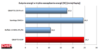W trybie oszczędzania energii zużycie spada nieznacznie, ale i tak jest to dość dobry wynik na tle konkurencji.