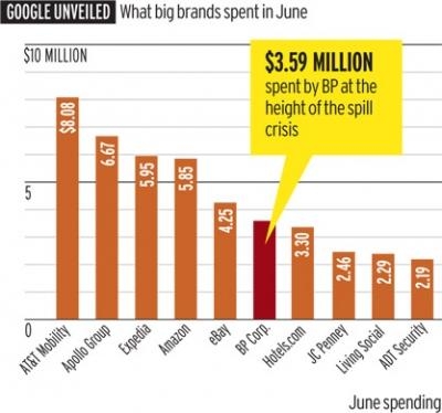 Ile płacą największe firmy za reklamę w AdWords?