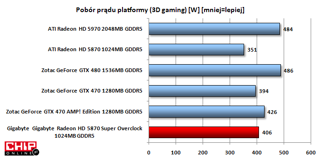 Produkty AMD zawsze wykazywały znaczną przewagę pod względem poboru prądu. Podkręcony Gigabyte pobiera ponad 50W więcej niż referencyjny model tym samym dołączając do grona prądożernych kart 