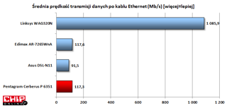 Transfer po kablu jest widocznie słabszy niż w urządzeniach wyposażonych w porty gigabitowe