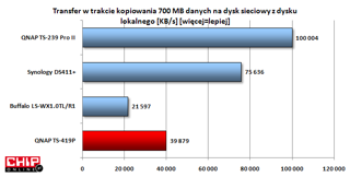 Model TS-419P ma też słabszy procesor i o połowę mniejszą pamięć operacyjną co również mocno odbija się na wydajności.