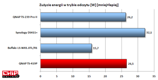 QNAP pobiera znacznie mniej energii niż czterodyskowy Synology DS411+, oferuje też mniejszą wydajność.