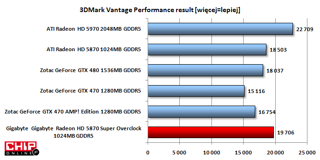 Wydajność Gigabyte z serii SOC według 3DMarka Vantage jest zdecydowanie wyższa niż jednordzeniowej konkurencji