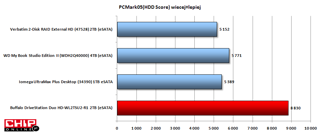 W teście praktycznym PC Mark05 HDD Score najwydajniejszym dyskiem zewnętrznym został również Buffalo DriveStation Duo. Uzyskał znacząco wyższy wynik.
