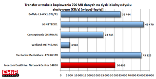 Wydajność DualDrive jest dość przeciętna. Za podobną kwotę można mieć szybszy i bardziej funkcjonalny sprzęt.