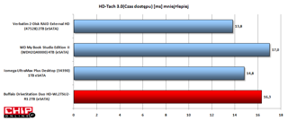 Najlepszy/najkrótszy wśród dwudyskowych stacji dyskowych 3,5'' czas dostępu oferuje Verbatim 2-Disk RAID External HD