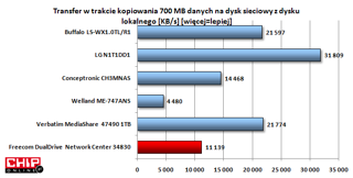 W trakcie kopiowania danych z dysku lokalnego do NAS wyniki były jeszcze gorsze, Freecom wyprzedził tylko dwa testowane dotąd urządzenia (jedno z nich zajmuje ostatnie miejsce)