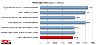 W teście praktycznym PC Mark05 HDD Score Toshiba MK7559GSXP wypadła najsłabiej. W praktyce Momentus 5400.7 jest najwydajniejszy.